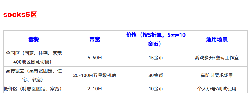 糖果IP价格表 | 支持SOCKS5、L2TP、PPTP | 专属5折优惠价