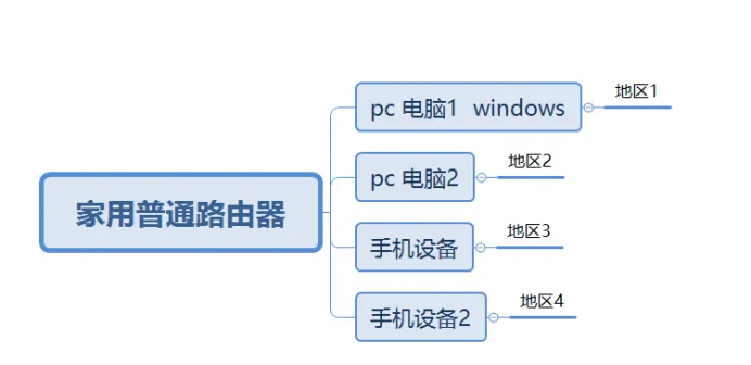 路由器模式详细说明与配置操作流程 | 鲸云IP官方帮助文档&常见问题插图1