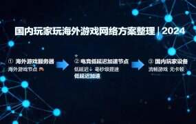 国内玩家玩海外游戏网络方案整理｜2026年完整指南