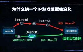 为什么换一个IP游戏延迟会变化?