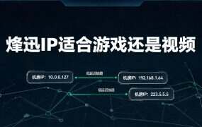 烽讯IP适合游戏还是视频？2.6 元档到 28 元档怎么分