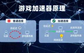 游戏加速器原理：改的是路径，代理IP 改的是出口