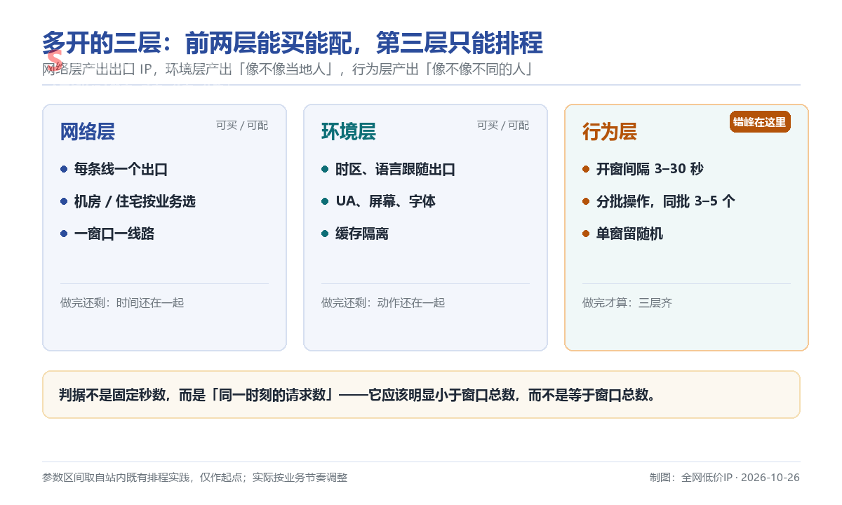 10 个窗口同一秒打开同一个页面:多开的第三层不在 IP 上插图 多开的三层:网络层、环境层、行为层,以及错峰在第三层的位置